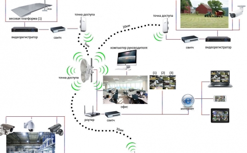 Системы видеонаблюдения, установка систем видеонаблюдения